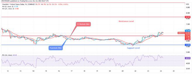 今天的 Chainlink 价格预测