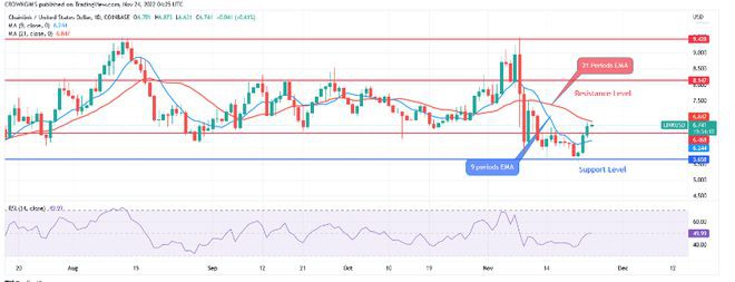 今天的Chainlink价格预测