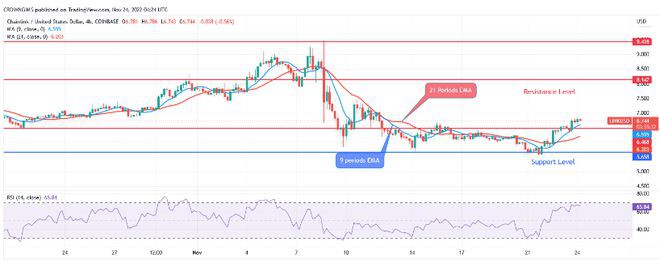 今天的Chainlink价格预测