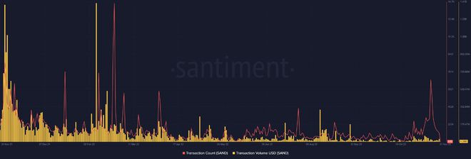 SAND交易量大幅飙升！即将迎来价格上涨？