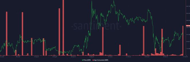 比特币和以太坊挣扎而XRP鲸鱼积累