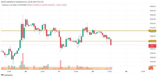 1月28日以太坊(ETH)价格分析