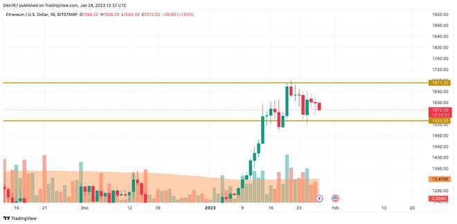 1月28日以太坊(ETH)价格分析