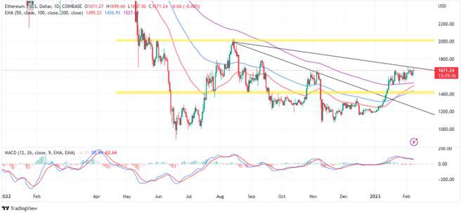 以太坊价格预测–触及1674美元以及为什么2000美元即将到