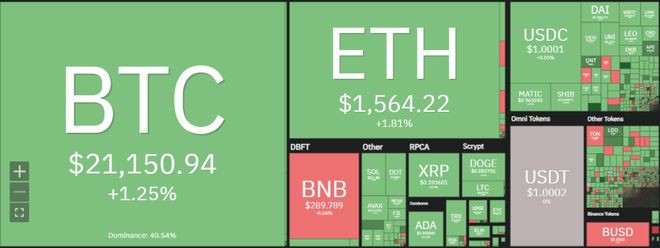 随着代币升至21,148美元比特币(BTC)显示出看涨力量