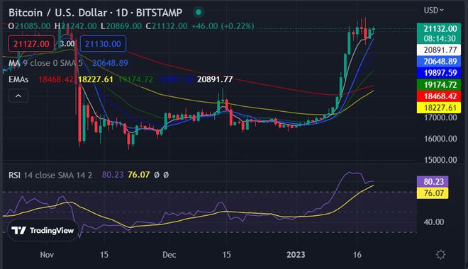 随着代币升至21,148美元比特币(BTC)显示出看涨力量