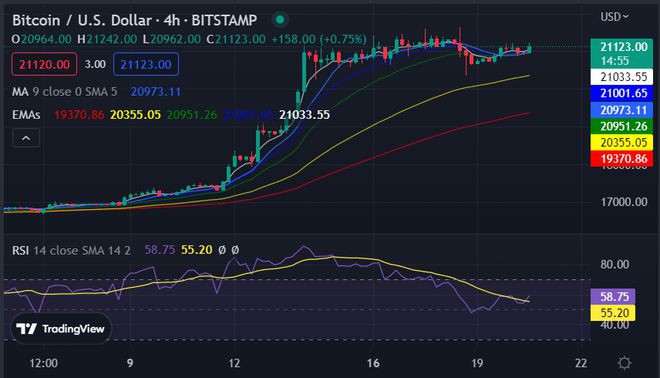 随着代币升至21,148美元比特币(BTC)显示出看涨力量