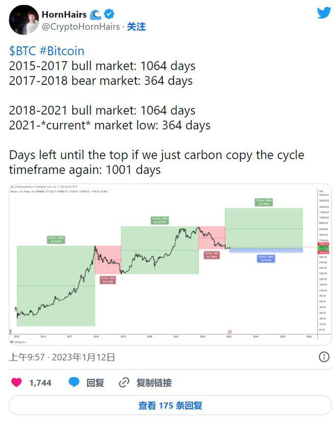 利润指标中比特币供应量创4个月新高—这对BTC价格意味着什么