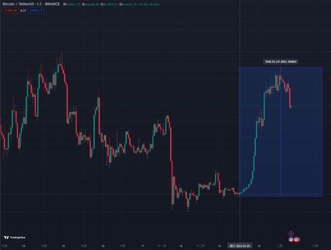 比特币（BTC）跌破21,800美元一夜全网爆仓2.78亿