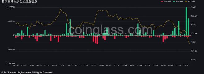 比特币（BTC）跌破21,800美元一夜全网爆仓2.78亿