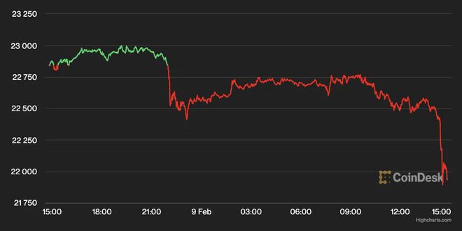 BTC跌破22,000美元Kraken同意关闭加密质押业务