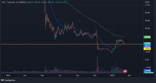 SOL技术分析：硬币即将下跌？