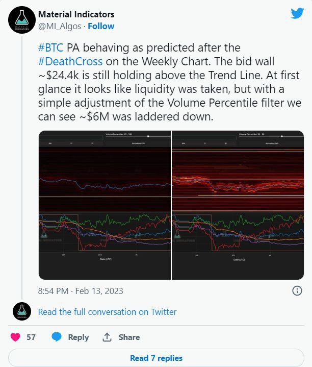 随着BTC价格接近新的3周低点比特币在竞标流动性上徘徊