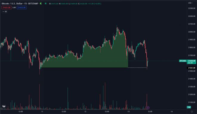 随着BTC价格接近新的3周低点比特币在竞标流动性上徘徊