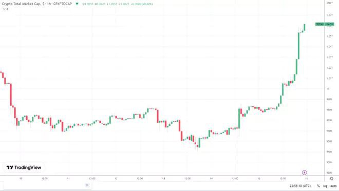 加密货币市场亮点：BTC在立法者的支持下达到24,000美元