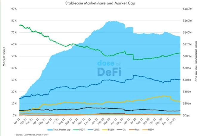 稳定币是未来大趋势：USDTUSDC和BUSD未来如何？