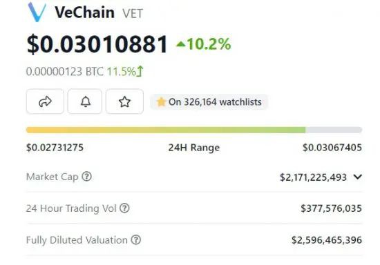 VeChain：在2023年上涨100%后飙升至0.03美元