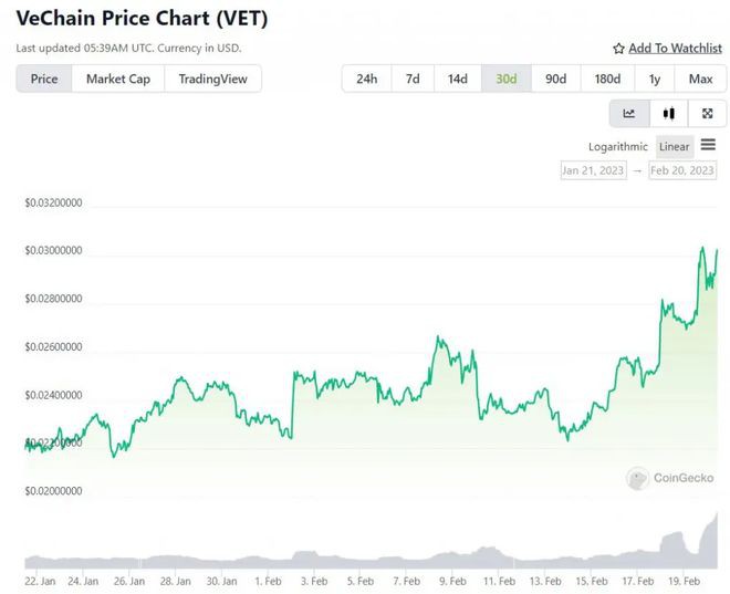 VeChain：在2023年上涨100%后飙升至0.03美元