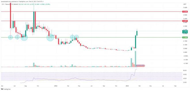 CFX——这种山寨币在短短一周内价格上涨三倍的原因是什么？