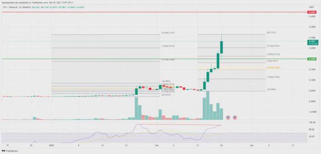 CFX——这种山寨币在短短一周内价格上涨三倍的原因是什么？