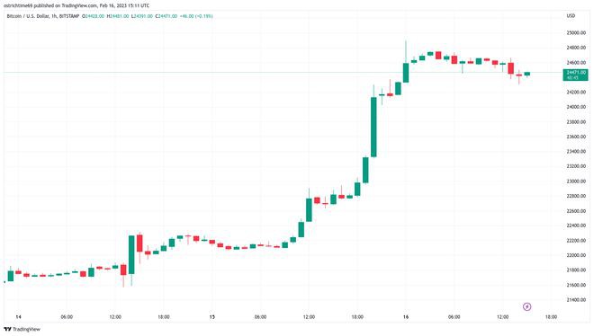 随着比特币清算8000万的空头BTC价格因美国最新数据降温