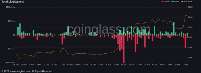 随着比特币清算8000万的空头BTC价格因美国最新数据降温