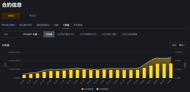 CFX再涨73％与跨链MAPProtocol合作