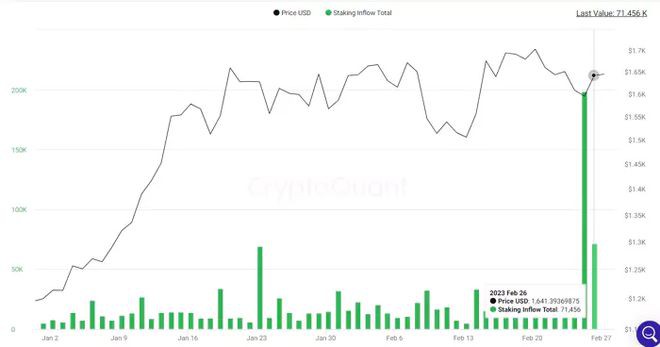 以太坊（ETH）在上海升级前注视1,700美元ETH质押流入