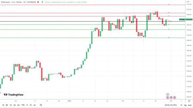 以太坊（ETH）在上海升级前注视1,700美元ETH质押流入