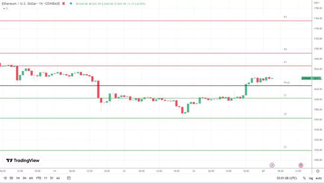 以太坊（ETH）在上海升级前注视1,700美元ETH质押流入