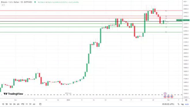 以太坊（ETH）在上海升级前注视1,700美元ETH质押流入