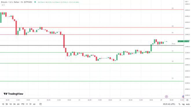 以太坊（ETH）在上海升级前注视1,700美元ETH质押流入