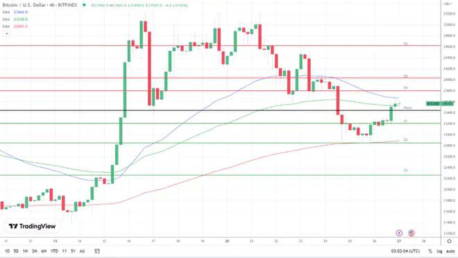 以太坊（ETH）在上海升级前注视1,700美元ETH质押流入