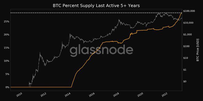 BTC鲸鱼数量缩减至2020年初水平—本周关于比特币的5件事