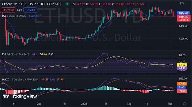 看跌背离后以太坊（ETH）价格暴跌5%