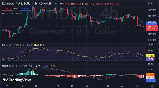 看跌背离后以太坊（ETH）价格暴跌5%