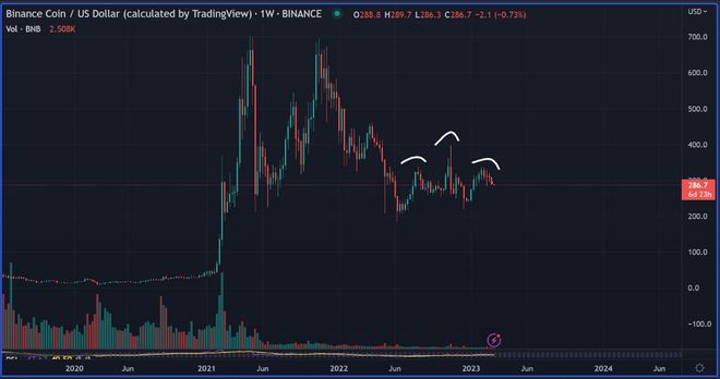 分析师发出以太坊（ETH）和BNB警告称简易模式暂时结束