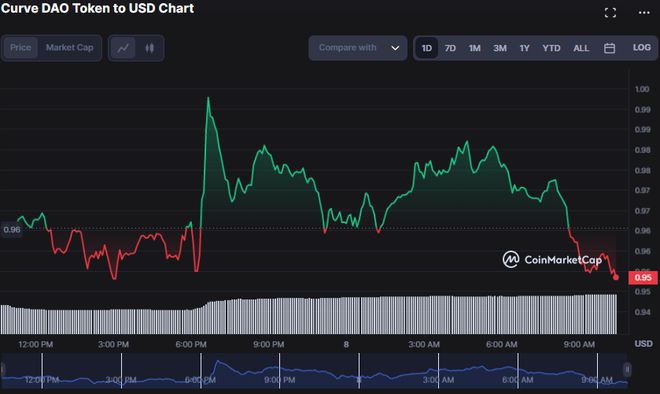 CRV/USD波动：空头获胜长期积极趋势持续