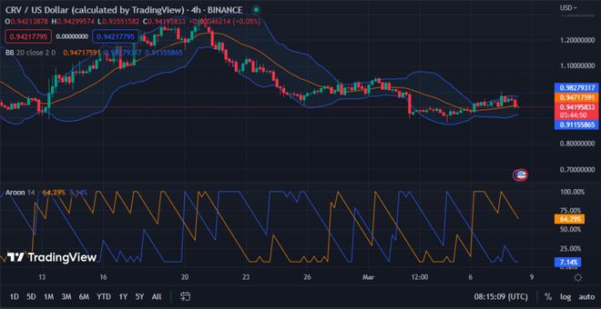 CRV/USD波动：空头获胜长期积极趋势持续