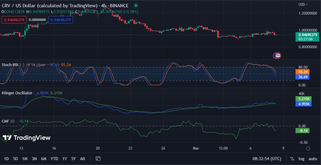 CRV/USD波动：空头获胜长期积极趋势持续