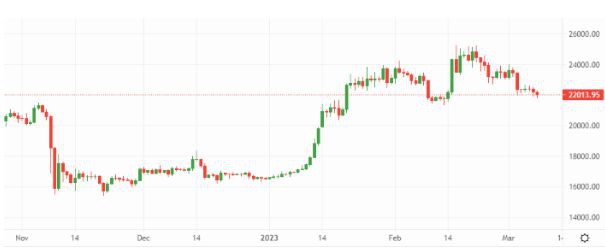 比特币BTC和以太坊ETH：加密货币市场感受到美联储的热度