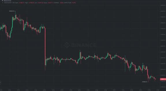 BTC从22,000美元进一步下跌但XRP意外上涨