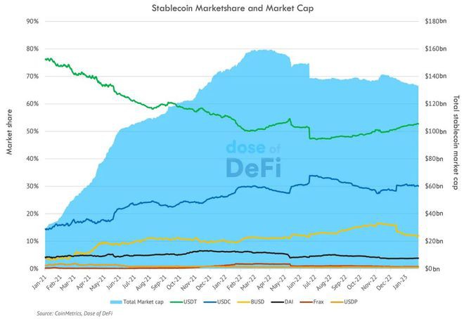 稳定币大格局：USDTUSDCBUSD和它们的链上竞争者