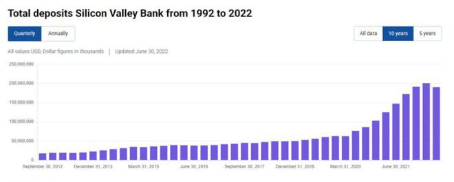 矽谷银行SVB 危机剖析：这次贱卖债券，下次可能破产？