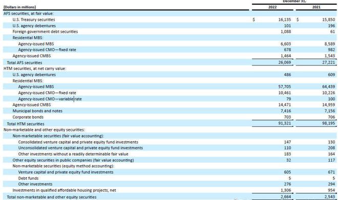 矽谷银行SVB危机剖析：这次贱卖债券下次可能破产？