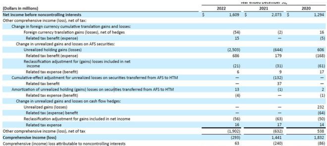 矽谷银行SVB危机剖析：这次贱卖债券下次可能破产？