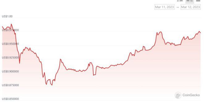 USDC速涨回0.97美元！Circle:考虑引进外部资本