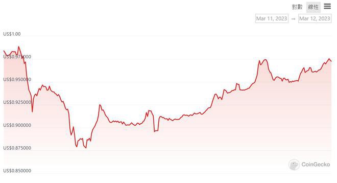 USDC速涨回0.97美元！Circle:考虑引进外部资本