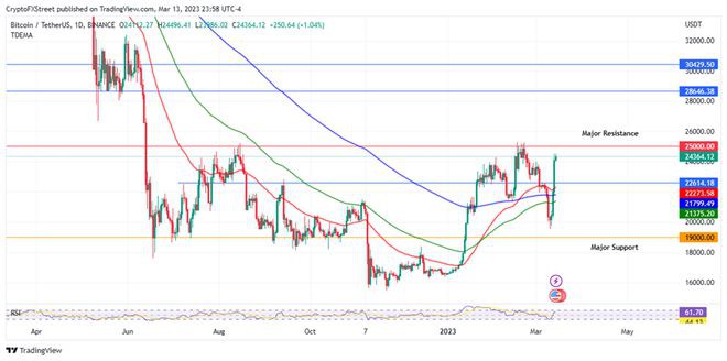 BTC和ETH的看涨势头消退XRP遭遇SVB困境