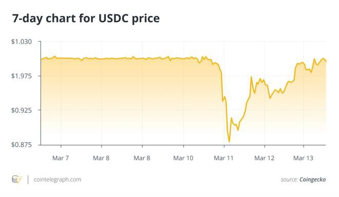 USDC脱钩但不会违约